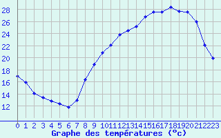 Courbe de tempratures pour Melun (77)