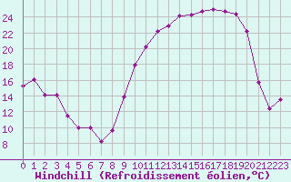 Courbe du refroidissement olien pour Brigueuil (16)