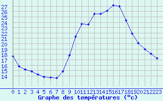 Courbe de tempratures pour Verneuil (78)