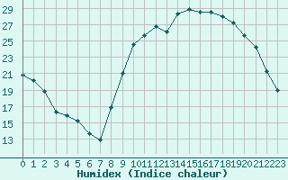 Courbe de l'humidex pour Rmering-ls-Puttelange (57)