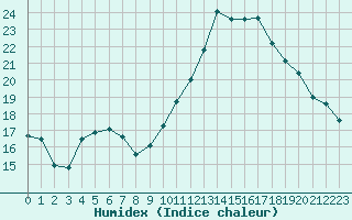 Courbe de l'humidex pour Douzy (08)