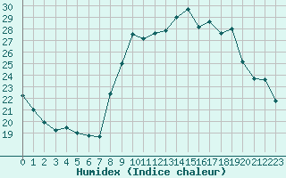 Courbe de l'humidex pour Six-Fours (83)