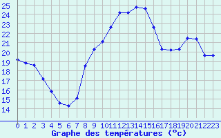 Courbe de tempratures pour Lyon - Bron (69)