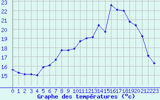 Courbe de tempratures pour Ploeren (56)