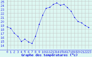 Courbe de tempratures pour Cap Pertusato (2A)