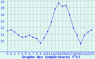 Courbe de tempratures pour Cap Ferret (33)