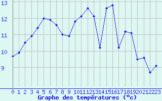 Courbe de tempratures pour Corsept (44)