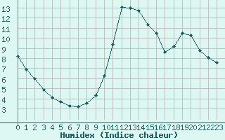 Courbe de l'humidex pour Millau (12)