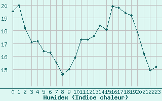 Courbe de l'humidex pour Vias (34)