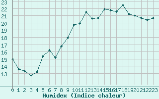 Courbe de l'humidex pour Brignogan (29)