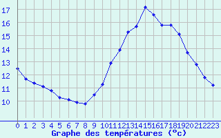 Courbe de tempratures pour Le Mesnil-Esnard (76)