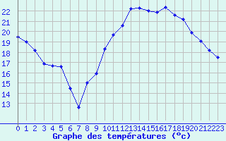 Courbe de tempratures pour Mont-Aigoual (30)