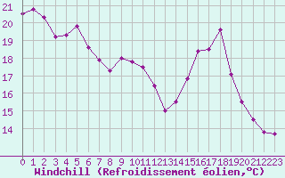 Courbe du refroidissement olien pour Clermont-Ferrand (63)