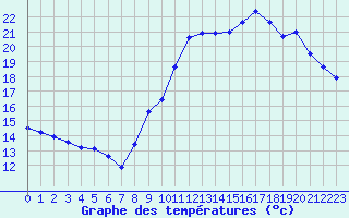 Courbe de tempratures pour Challes-les-Eaux (73)