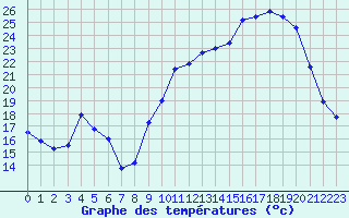 Courbe de tempratures pour Blois (41)