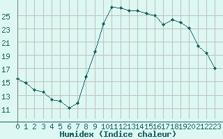 Courbe de l'humidex pour Le Touquet (62)