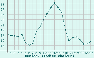 Courbe de l'humidex pour Vanclans (25)