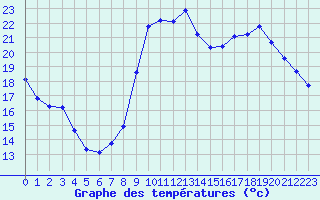 Courbe de tempratures pour Als (30)