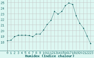 Courbe de l'humidex pour Paray-le-Monial - St-Yan (71)