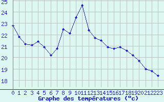 Courbe de tempratures pour Grenoble/agglo Le Versoud (38)