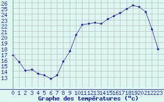 Courbe de tempratures pour La Chapelle-Montreuil (86)