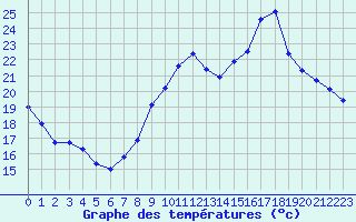 Courbe de tempratures pour Challes-les-Eaux (73)