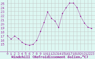 Courbe du refroidissement olien pour Pertuis - Grand Cros (84)