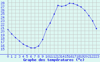 Courbe de tempratures pour Guidel (56)