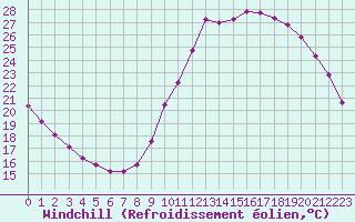 Courbe du refroidissement olien pour Guidel (56)