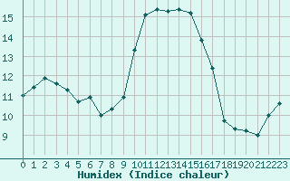 Courbe de l'humidex pour Cap Pertusato (2A)