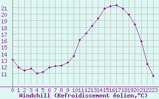 Courbe du refroidissement olien pour Fains-Veel (55)