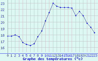 Courbe de tempratures pour Nmes - Garons (30)