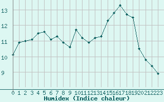 Courbe de l'humidex pour Pouzauges (85)