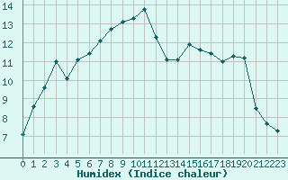 Courbe de l'humidex pour Sanary-sur-Mer (83)