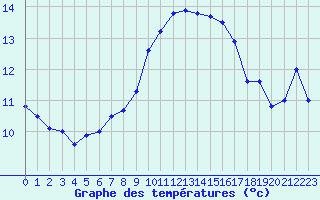 Courbe de tempratures pour Ile Rousse (2B)