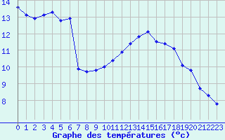 Courbe de tempratures pour Brest (29)