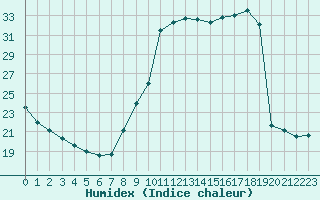 Courbe de l'humidex pour Sallanches (74)