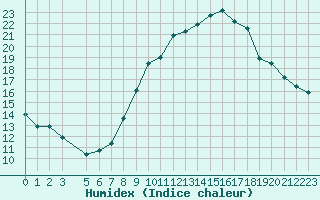 Courbe de l'humidex pour Engins (38)