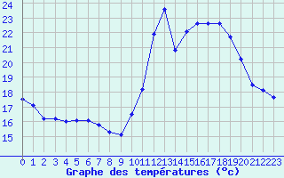 Courbe de tempratures pour Le Vigan (30)
