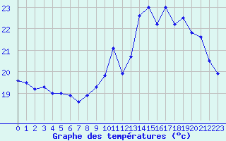 Courbe de tempratures pour Pointe de Chassiron (17)