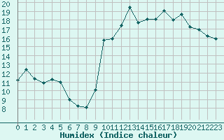 Courbe de l'humidex pour Kernascleden (56)