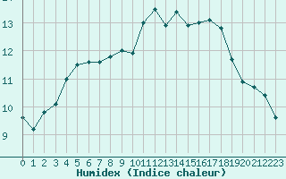 Courbe de l'humidex pour Roujan (34)