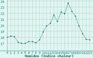 Courbe de l'humidex pour Pordic (22)