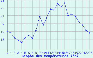 Courbe de tempratures pour Rochefort Saint-Agnant (17)