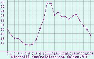 Courbe du refroidissement olien pour Biscarrosse (40)