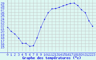 Courbe de tempratures pour Sgur-le-Chteau (19)