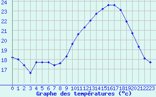 Courbe de tempratures pour Marignane (13)