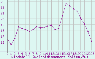 Courbe du refroidissement olien pour Metz (57)