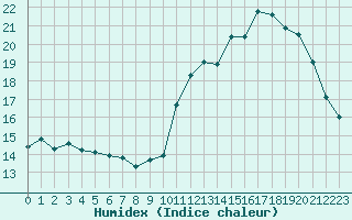 Courbe de l'humidex pour Seichamps (54)