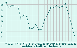 Courbe de l'humidex pour Brianon (05)